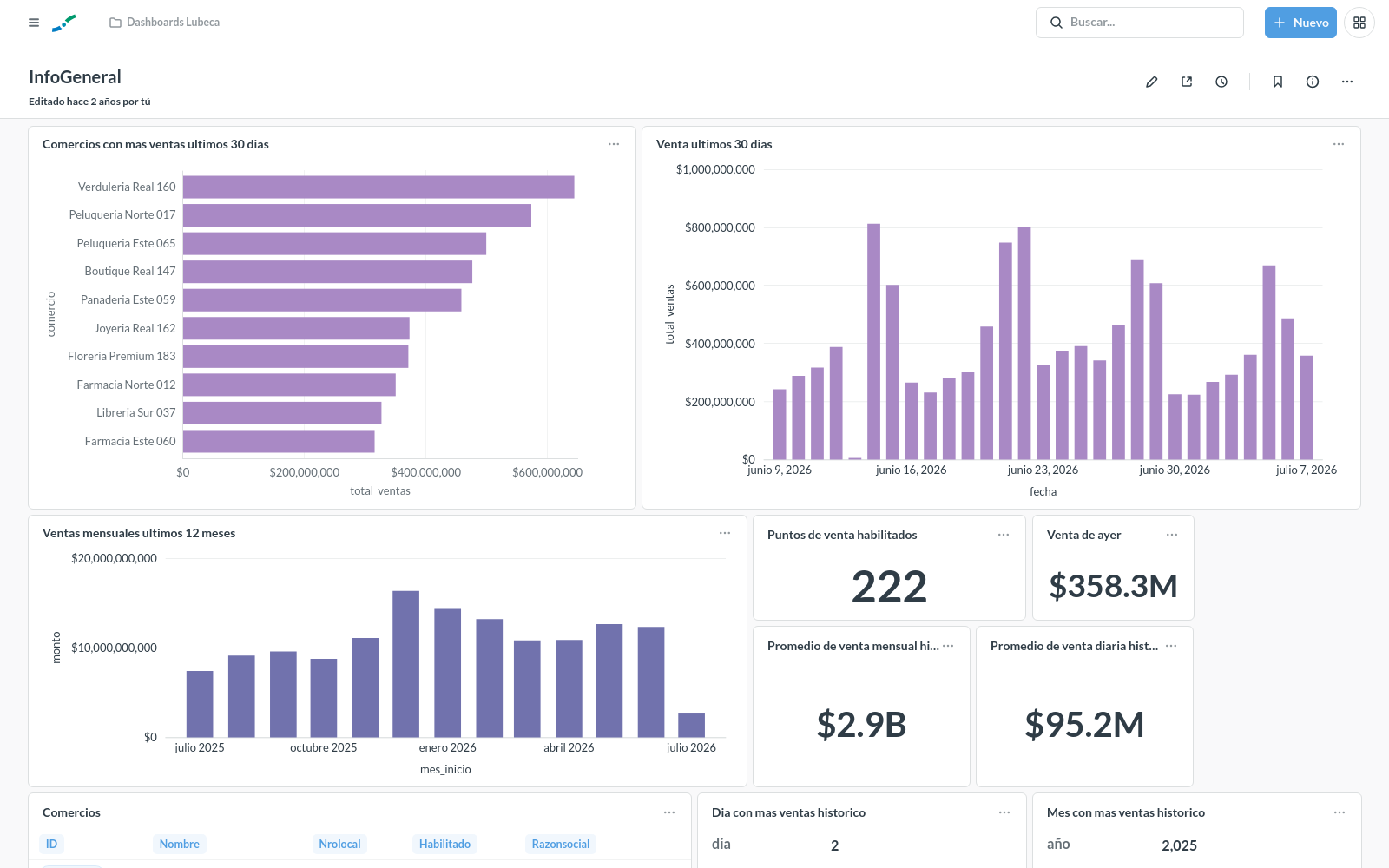 Captura del dashboard InfoGeneral