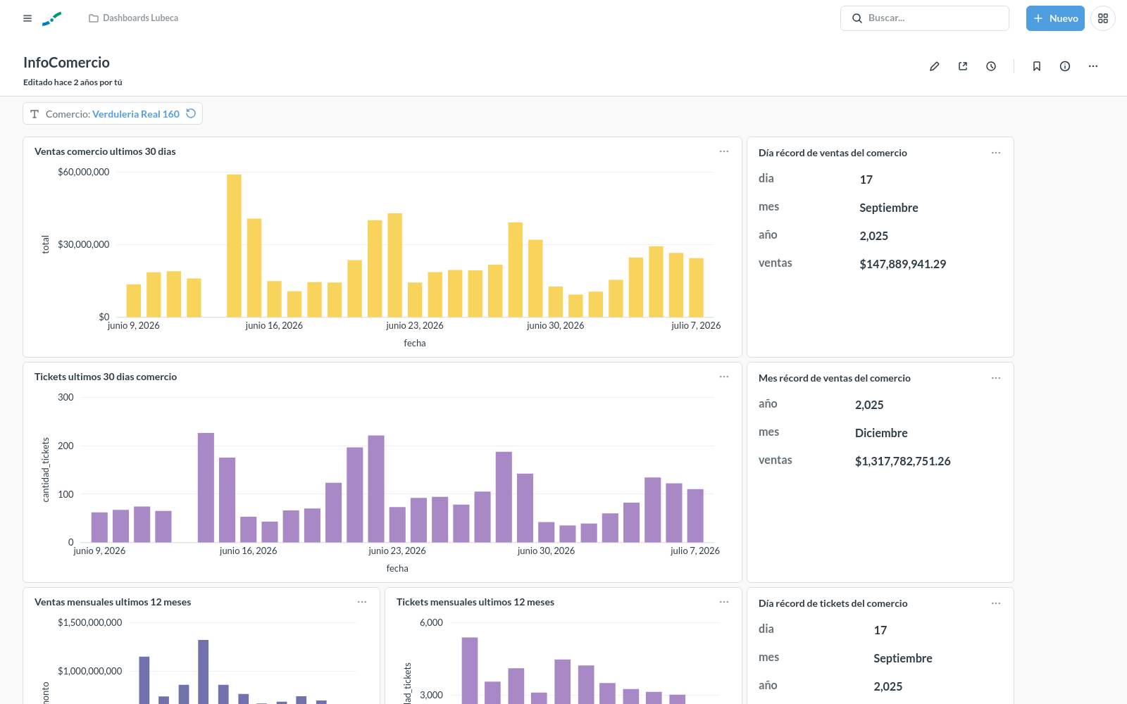 Captura del dashboard InfoComercio