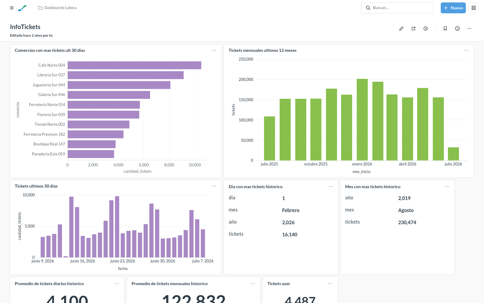 Captura del dashboard InfoTickets