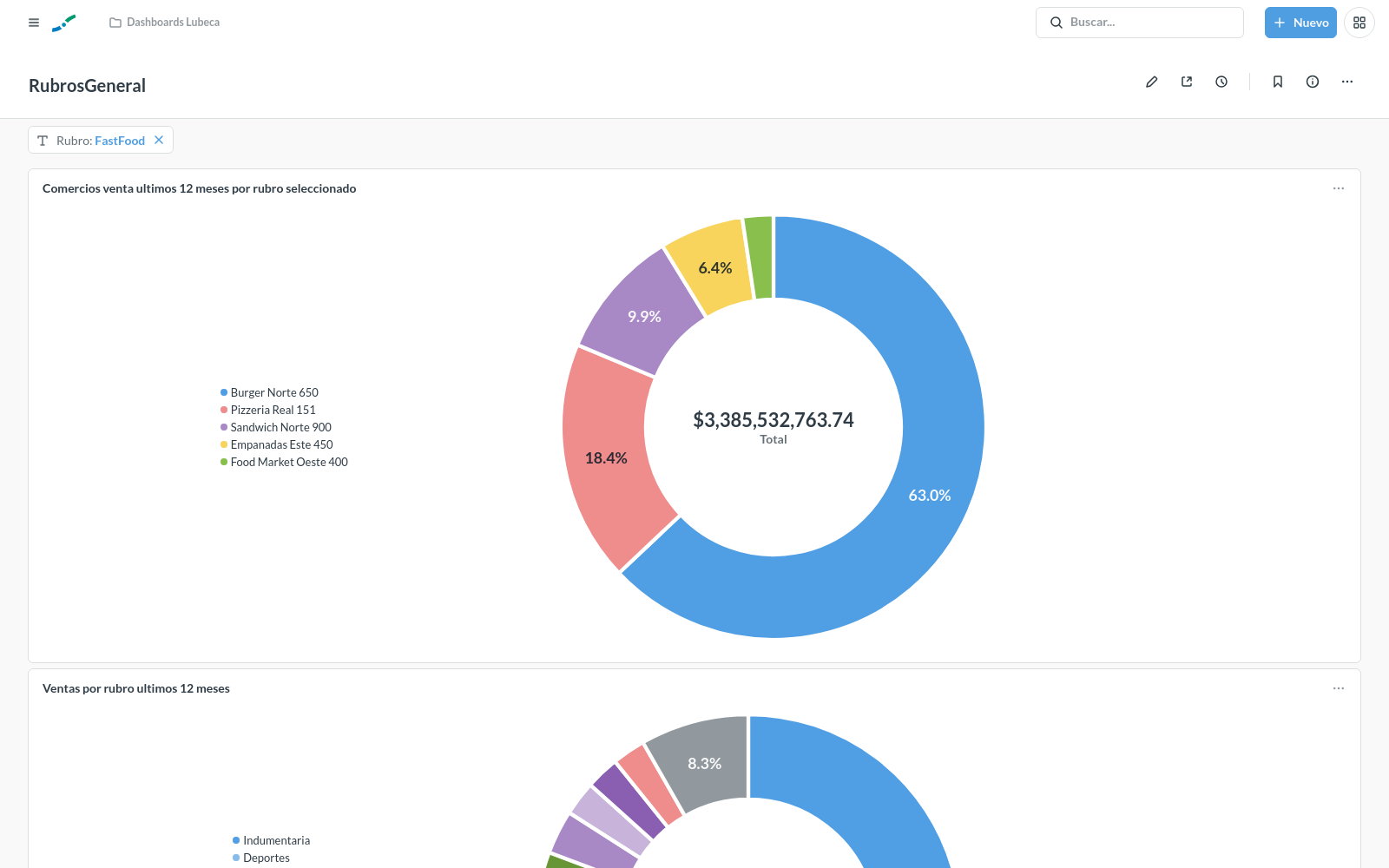 Captura del dashboard RubrosGeneral